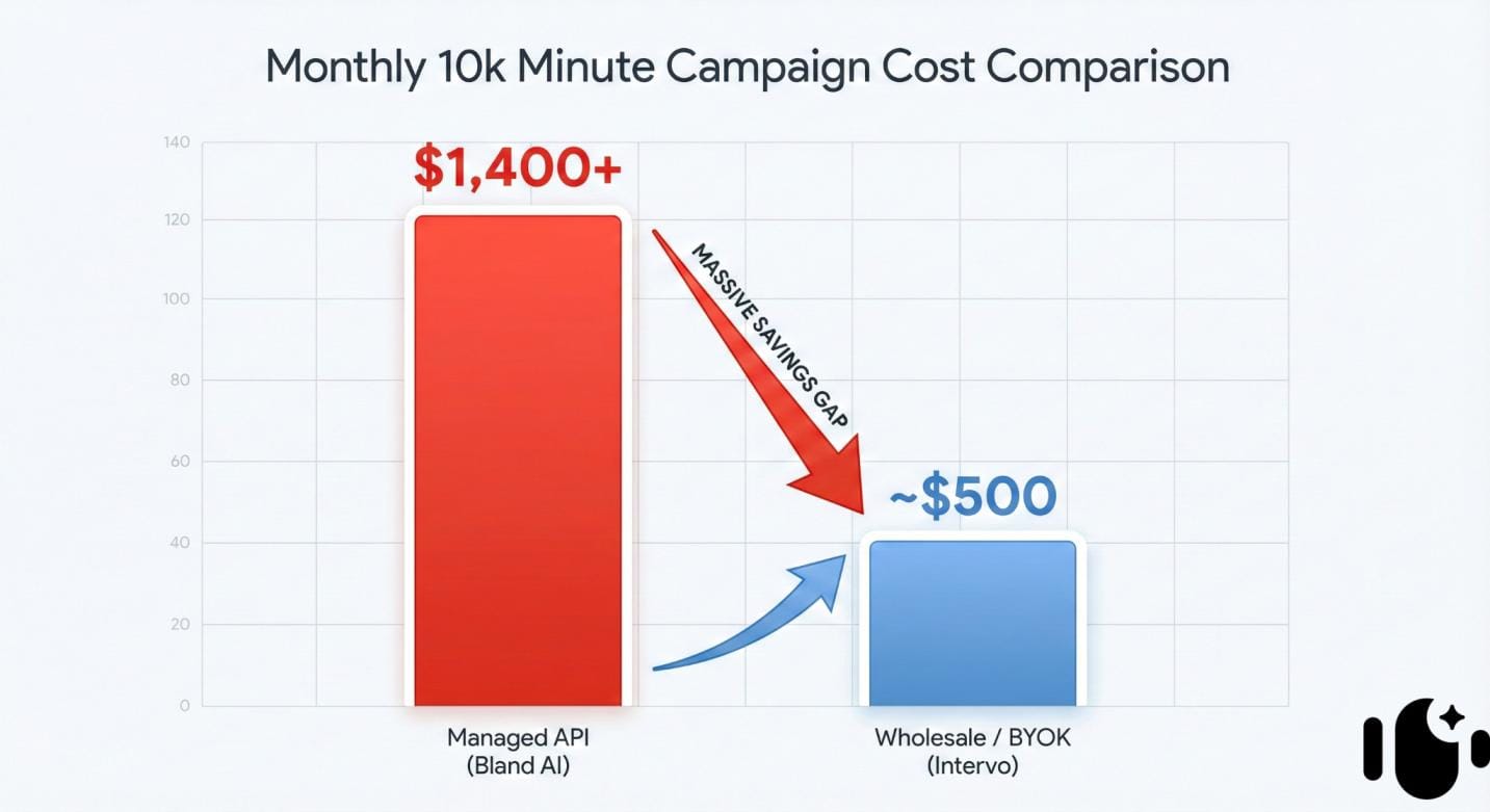 Bland.ai vs Intervo.ai-Intervo.ai